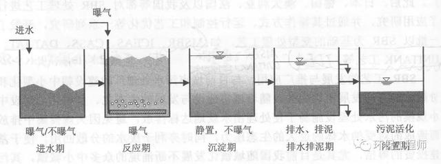 污水处理SBR工艺