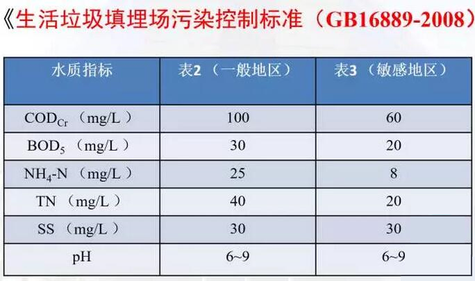 最新垃圾渗滤液排放标准表