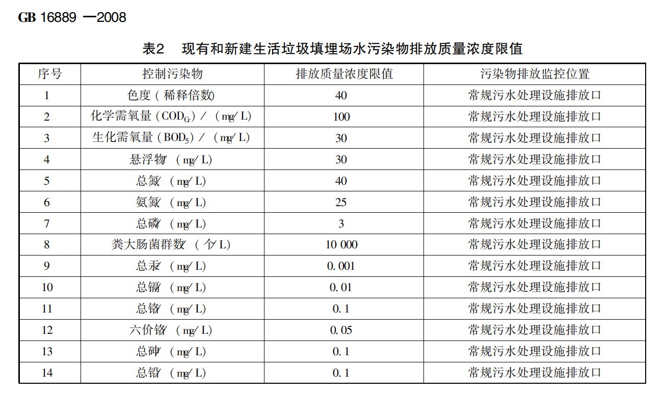 现有和新建生活垃圾填埋场水污染物排放质量浓度限值